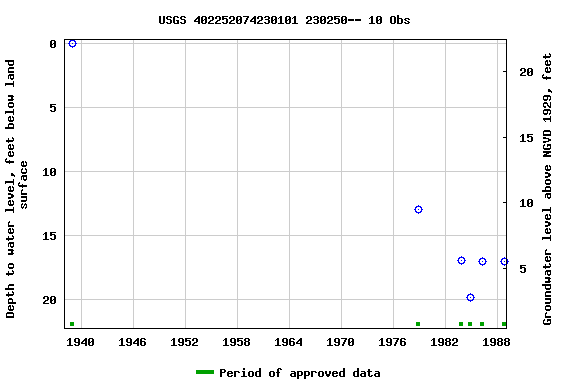 Graph of groundwater level data at USGS 402252074230101 230250-- 10 Obs