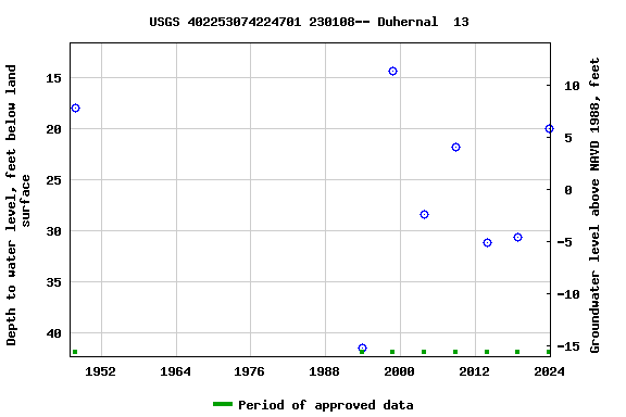 Graph of groundwater level data at USGS 402253074224701 230108-- Duhernal  13