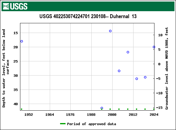 Graph of groundwater level data at USGS 402253074224701 230108-- Duhernal  13