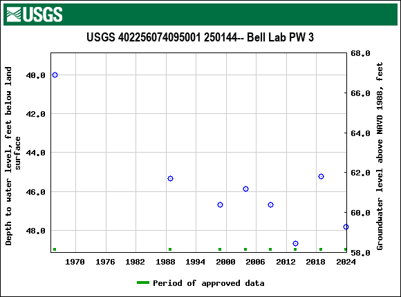 Graph of groundwater level data at USGS 402256074095001 250144-- Bell Lab PW 3