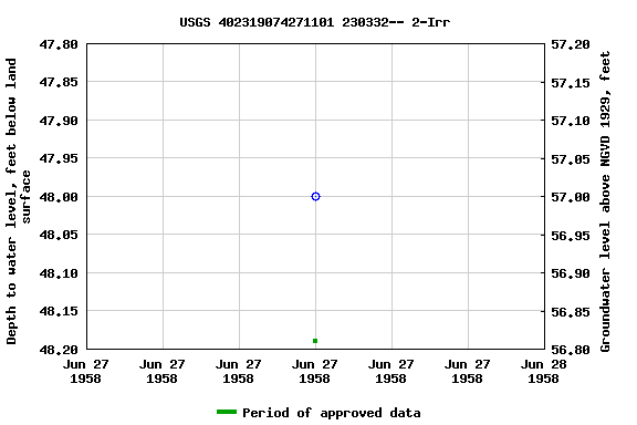 Graph of groundwater level data at USGS 402319074271101 230332-- 2-Irr