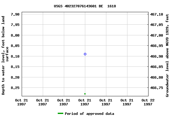 Graph of groundwater level data at USGS 402327076143601 BE  1618