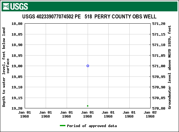 Graph of groundwater level data at USGS 402339077074502 PE   518  PERRY COUNTY OBS WELL