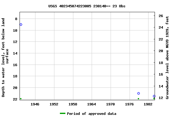 Graph of groundwater level data at USGS 402345074223005 230140-- 23 Obs