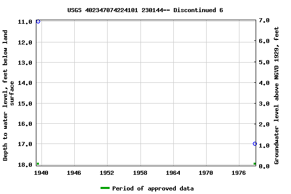 Graph of groundwater level data at USGS 402347074224101 230144-- Discontinued 6