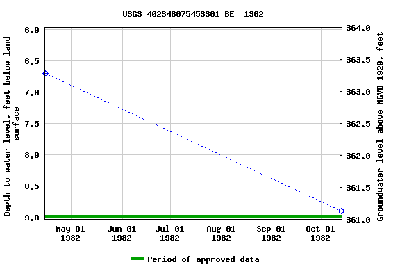 Graph of groundwater level data at USGS 402348075453301 BE  1362