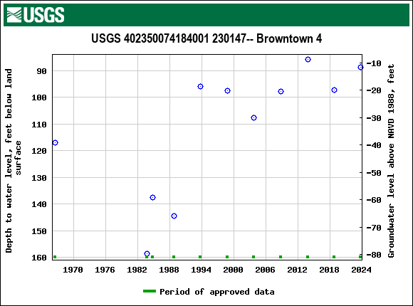 Graph of groundwater level data at USGS 402350074184001 230147-- Browntown 4