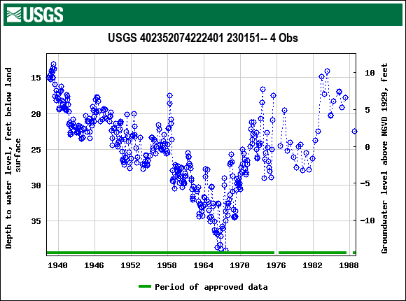 Graph of groundwater level data at USGS 402352074222401 230151-- 4 Obs