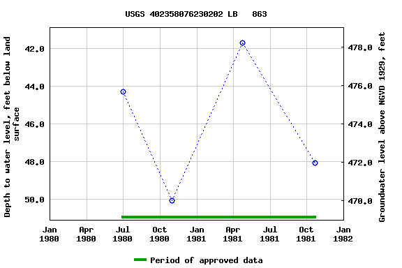 Graph of groundwater level data at USGS 402358076230202 LB   863