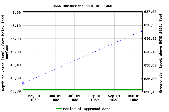 Graph of groundwater level data at USGS 402402075493801 BE  1369