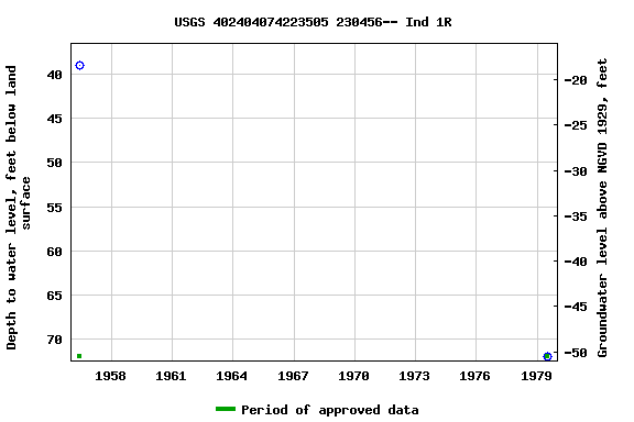 Graph of groundwater level data at USGS 402404074223505 230456-- Ind 1R