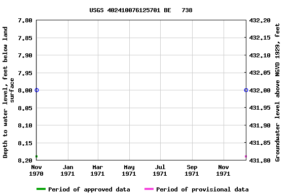 Graph of groundwater level data at USGS 402410076125701 BE   738