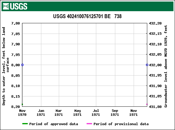 Graph of groundwater level data at USGS 402410076125701 BE   738