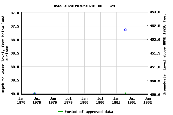 Graph of groundwater level data at USGS 402412076543701 DA   629