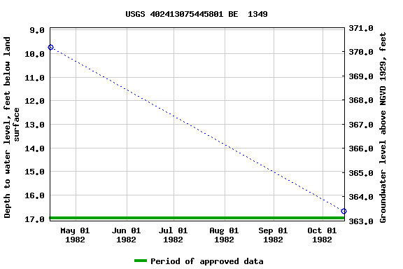 Graph of groundwater level data at USGS 402413075445801 BE  1349