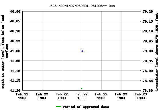 Graph of groundwater level data at USGS 402414074262501 231008-- Dom