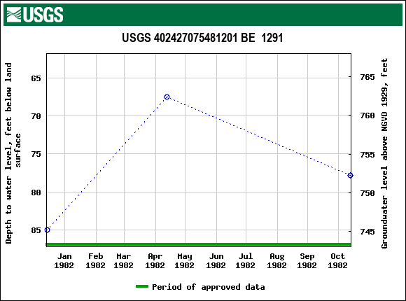 Graph of groundwater level data at USGS 402427075481201 BE  1291