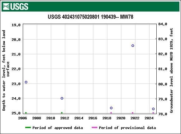 Graph of groundwater level data at USGS 402431075020801 190439-- MW78