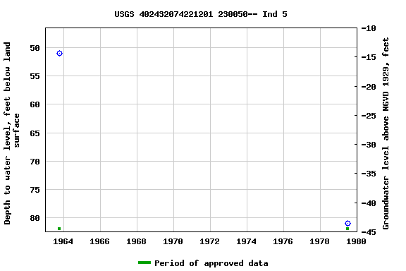 Graph of groundwater level data at USGS 402432074221201 230050-- Ind 5