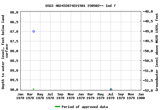 Graph of groundwater level data at USGS 402432074221501 230502-- Ind 7