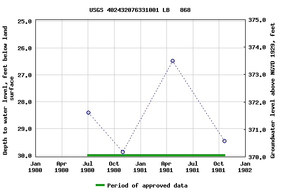 Graph of groundwater level data at USGS 402432076331001 LB   868