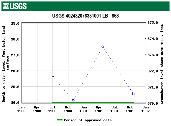 Graph of groundwater level data at USGS 402432076331001 LB   868