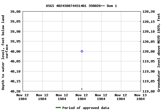 Graph of groundwater level data at USGS 402438074431401 350026-- Dom 1