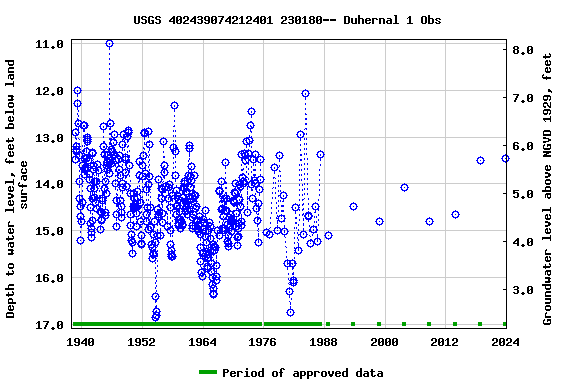 Graph of groundwater level data at USGS 402439074212401 230180-- Duhernal 1 Obs