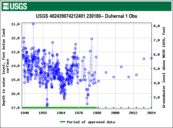 Graph of groundwater level data at USGS 402439074212401 230180-- Duhernal 1 Obs