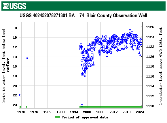 Graph of groundwater level data at USGS 402452078271301 BA    74  Blair County Observation Well