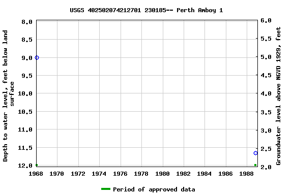 Graph of groundwater level data at USGS 402502074212701 230185-- Perth Amboy 1