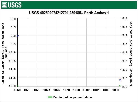 Graph of groundwater level data at USGS 402502074212701 230185-- Perth Amboy 1