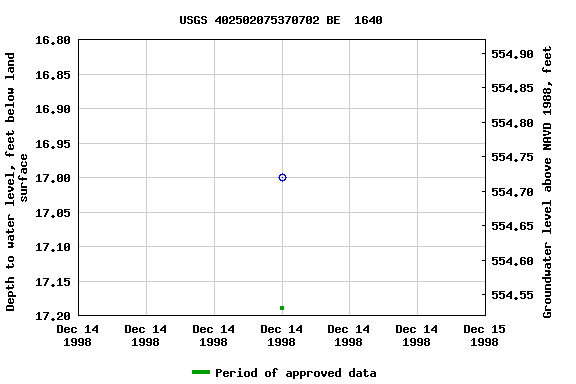 Graph of groundwater level data at USGS 402502075370702 BE  1640