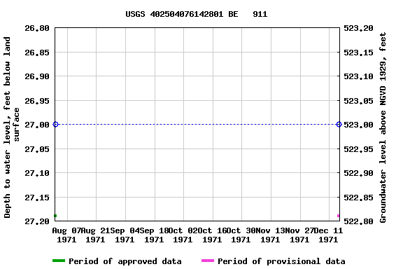 Graph of groundwater level data at USGS 402504076142801 BE   911