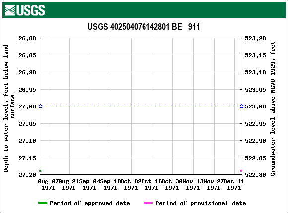 Graph of groundwater level data at USGS 402504076142801 BE   911