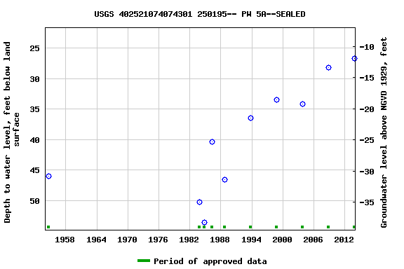 Graph of groundwater level data at USGS 402521074074301 250195-- PW 5A--SEALED