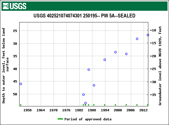 Graph of groundwater level data at USGS 402521074074301 250195-- PW 5A--SEALED