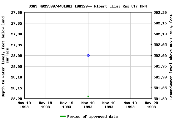 Graph of groundwater level data at USGS 402530074461001 190329-- Albert Elias Res Ctr MW4