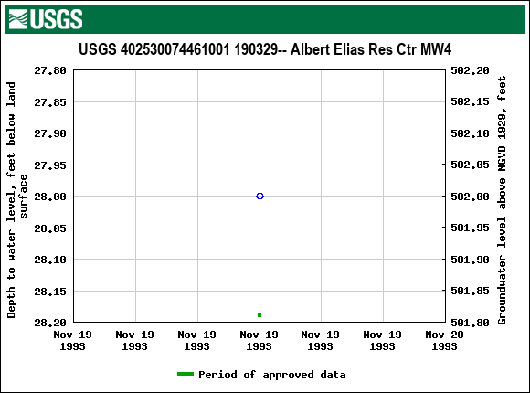 Graph of groundwater level data at USGS 402530074461001 190329-- Albert Elias Res Ctr MW4