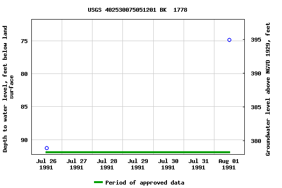 Graph of groundwater level data at USGS 402530075051201 BK  1778