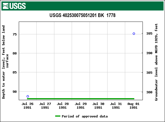 Graph of groundwater level data at USGS 402530075051201 BK  1778