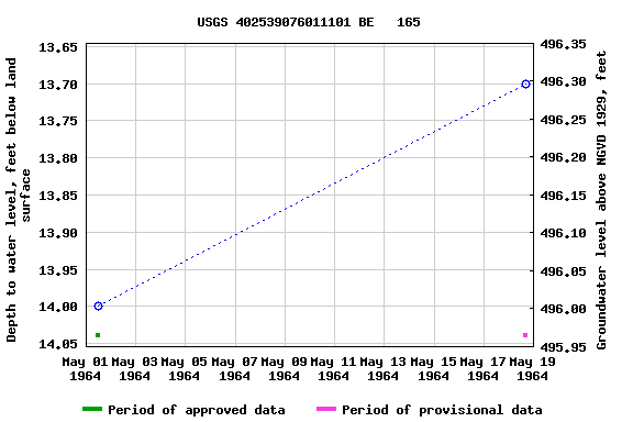 Graph of groundwater level data at USGS 402539076011101 BE   165