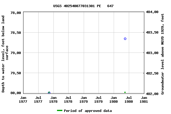 Graph of groundwater level data at USGS 402540077031301 PE   647