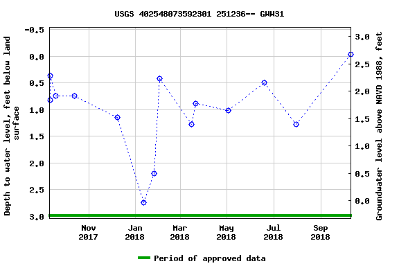 Graph of groundwater level data at USGS 402548073592301 251236-- GWW31