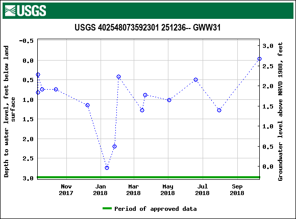 Graph of groundwater level data at USGS 402548073592301 251236-- GWW31