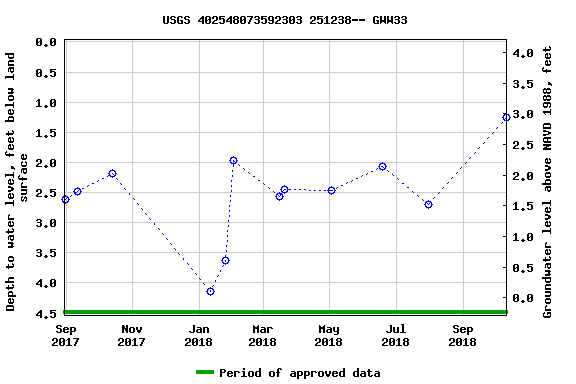 Graph of groundwater level data at USGS 402548073592303 251238-- GWW33