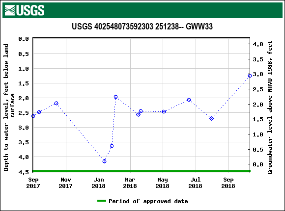 Graph of groundwater level data at USGS 402548073592303 251238-- GWW33