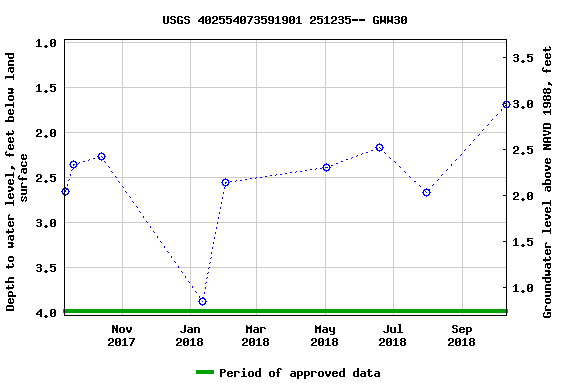 Graph of groundwater level data at USGS 402554073591901 251235-- GWW30