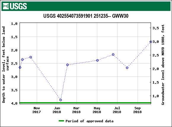 Graph of groundwater level data at USGS 402554073591901 251235-- GWW30