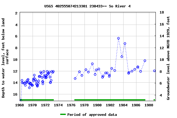 Graph of groundwater level data at USGS 402555074213301 230433-- So River 4